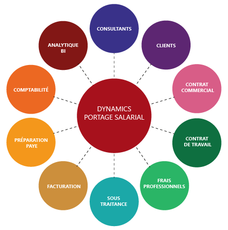 dyn-portage-salarial-schema-vision-360-01